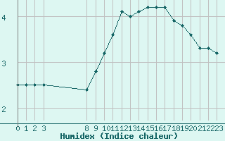 Courbe de l'humidex pour Christnach (Lu)