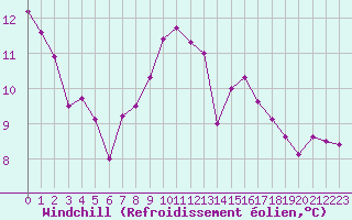 Courbe du refroidissement olien pour Grenoble/agglo Le Versoud (38)