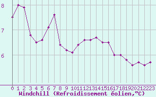 Courbe du refroidissement olien pour Cherbourg (50)