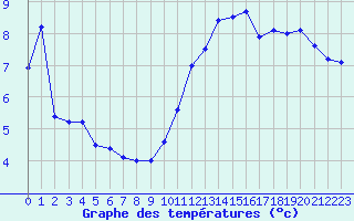 Courbe de tempratures pour Laval (53)