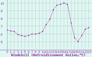 Courbe du refroidissement olien pour Lhospitalet (46)