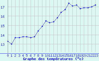 Courbe de tempratures pour Cap Bar (66)