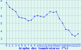 Courbe de tempratures pour Millau (12)