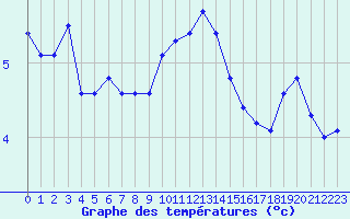 Courbe de tempratures pour Lanvoc (29)