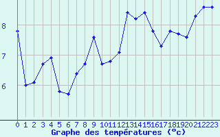 Courbe de tempratures pour Saint-Philbert-sur-Risle (27)