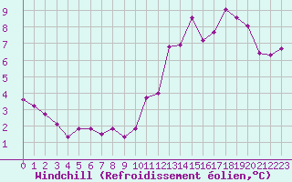 Courbe du refroidissement olien pour Saint-Vrand (69)