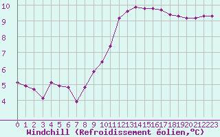 Courbe du refroidissement olien pour Roujan (34)