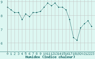 Courbe de l'humidex pour Paris Saint-Germain-des-Prs (75)