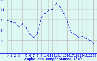 Courbe de tempratures pour Hohrod (68)