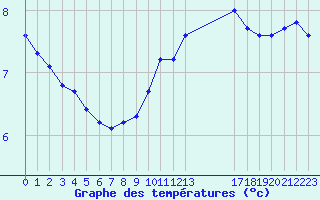 Courbe de tempratures pour Orschwiller (67)