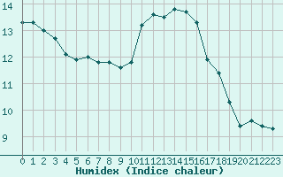 Courbe de l'humidex pour Tour-en-Sologne (41)