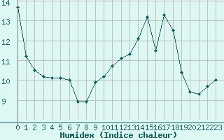 Courbe de l'humidex pour Saint-Yrieix-le-Djalat (19)