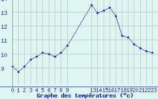 Courbe de tempratures pour Agde (34)