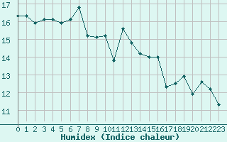 Courbe de l'humidex pour Ile Rousse (2B)