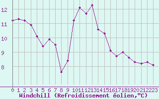 Courbe du refroidissement olien pour Recoubeau (26)