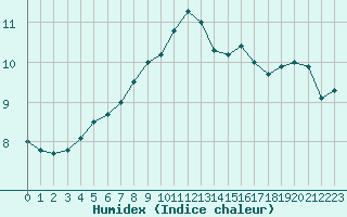 Courbe de l'humidex pour Carcassonne (11)