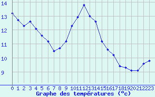 Courbe de tempratures pour Kernascleden (56)