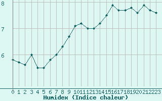 Courbe de l'humidex pour Cap de la Hague (50)