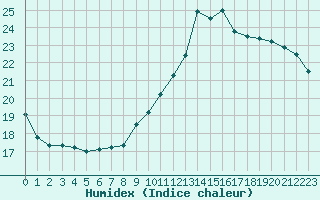 Courbe de l'humidex pour Bagnres-de-Luchon (31)