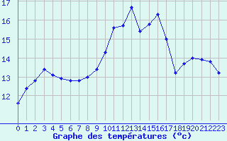 Courbe de tempratures pour Ile Rousse (2B)