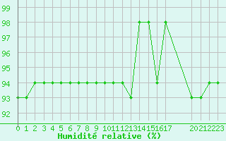 Courbe de l'humidit relative pour Fiscaglia Migliarino (It)