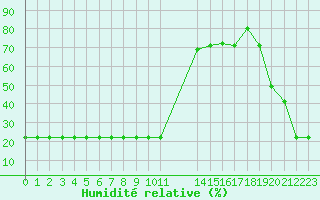 Courbe de l'humidit relative pour Bellefontaine (88)