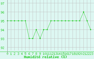 Courbe de l'humidit relative pour Baye (51)