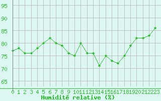 Courbe de l'humidit relative pour Frontenay (79)
