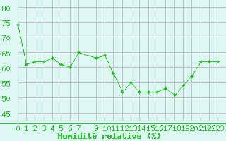 Courbe de l'humidit relative pour Vias (34)