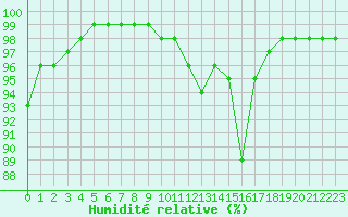 Courbe de l'humidit relative pour Dieppe (76)