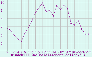 Courbe du refroidissement olien pour Mouilleron-le-Captif (85)