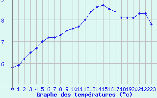 Courbe de tempratures pour Courcouronnes (91)