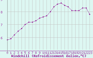 Courbe du refroidissement olien pour Courcouronnes (91)