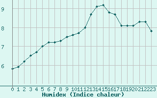 Courbe de l'humidex pour Courcouronnes (91)