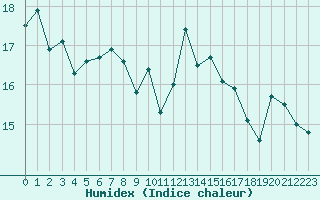 Courbe de l'humidex pour Cap de la Hve (76)