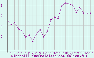 Courbe du refroidissement olien pour Villacoublay (78)