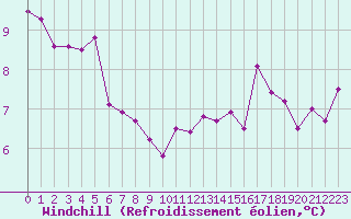 Courbe du refroidissement olien pour Le Talut - Belle-Ile (56)