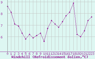 Courbe du refroidissement olien pour Dunkerque (59)