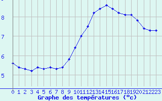 Courbe de tempratures pour Gros-Rderching (57)