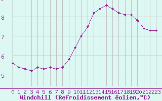 Courbe du refroidissement olien pour Gros-Rderching (57)