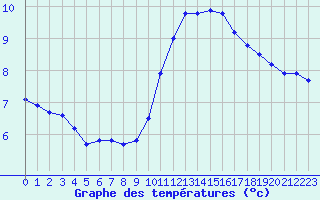 Courbe de tempratures pour Als (30)