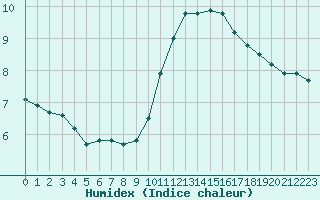 Courbe de l'humidex pour Als (30)