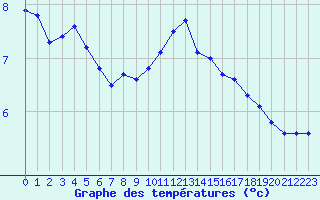 Courbe de tempratures pour Haegen (67)