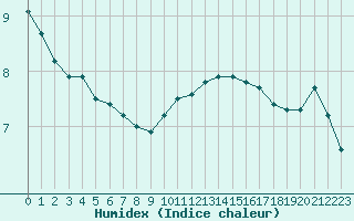 Courbe de l'humidex pour Cazaux (33)