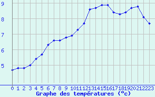 Courbe de tempratures pour Nris-les-Bains (03)
