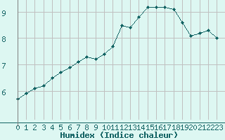 Courbe de l'humidex pour Hestrud (59)