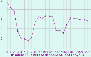 Courbe du refroidissement olien pour Treize-Vents (85)