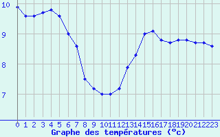 Courbe de tempratures pour Mende - Chabrits (48)