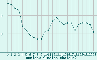 Courbe de l'humidex pour Saint-Igneuc (22)