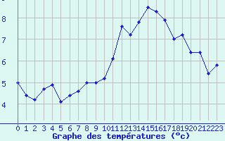 Courbe de tempratures pour Lamballe (22)